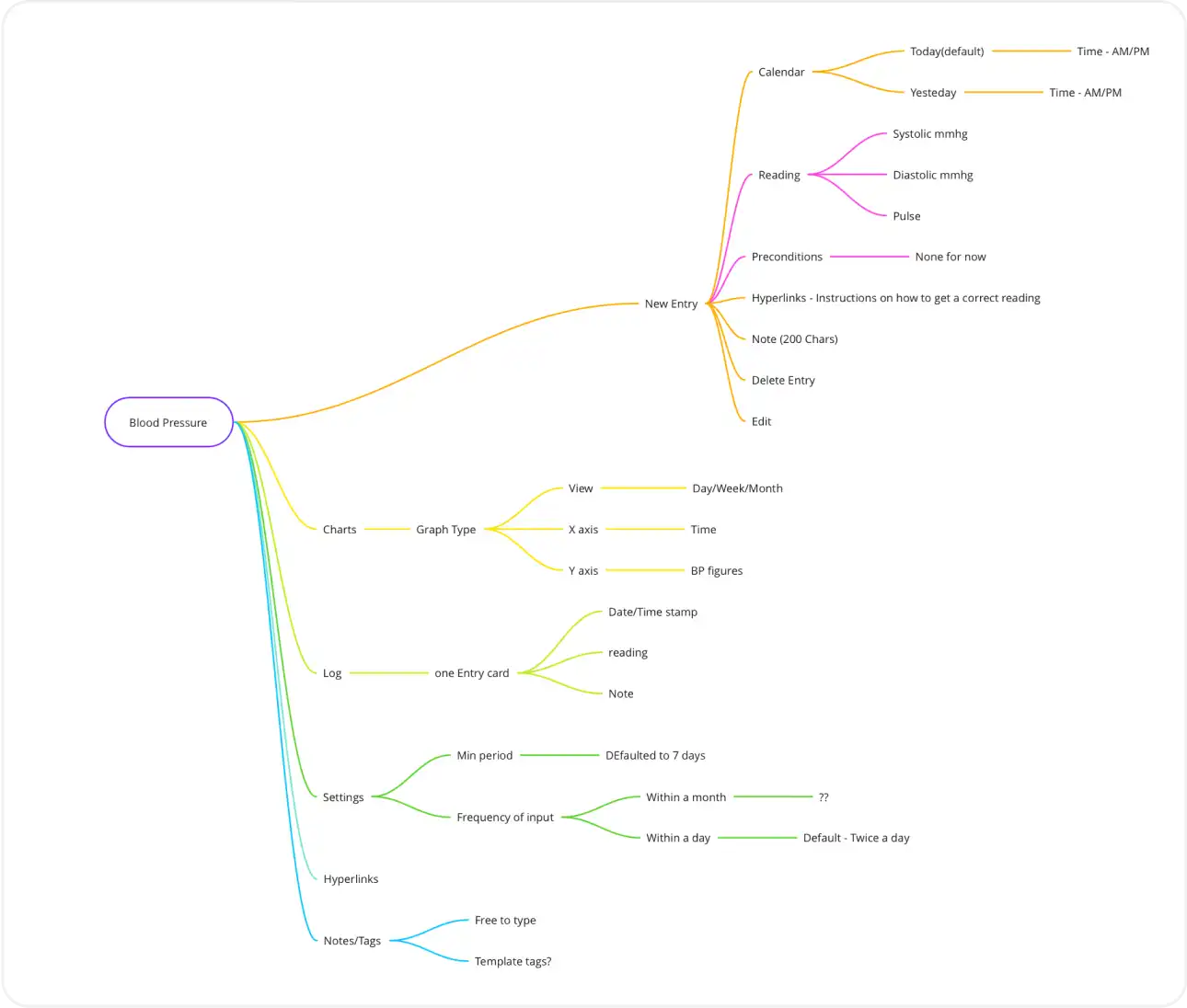 Content model for Blood Pressure condition